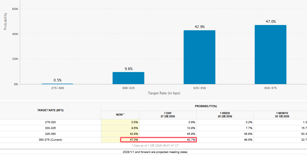 通胀威胁恐复燃?美伊冲突令美联储降息概率进一步降低!