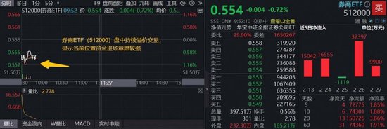 券商探阶段新低,资金溢价进场!顶流券商ETF(512000)近5日狂揽7亿元,券业并购潮又起