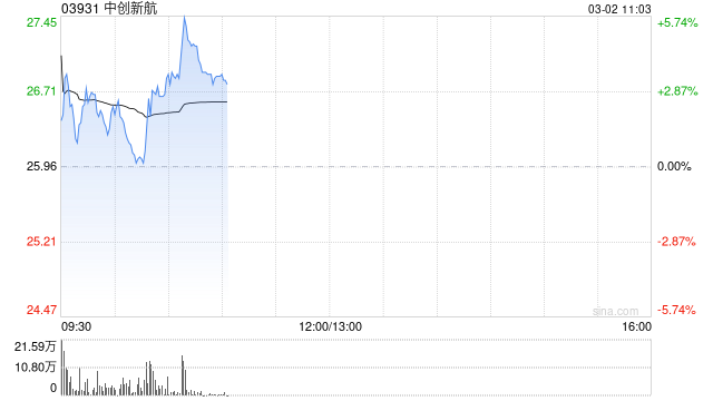 中创新航盈喜后高开逾4% 预期年度净利润同比上升至多约160%
