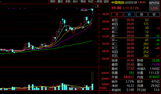 超60万手封板!600722,11天5涨停!有油气概念股涨逾45%!