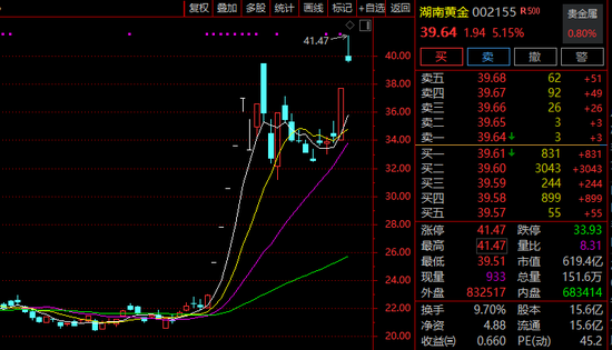 超60万手封板!600722,11天5涨停!有油气概念股涨逾45%!