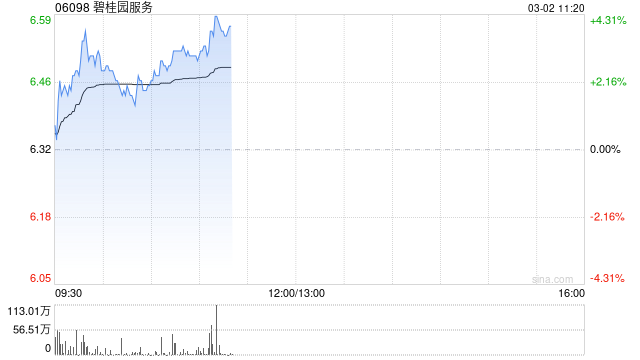 碧桂园服务盘中涨近4% 预计2025年收入同比增长约10%