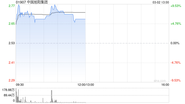 中国旭阳集团盘中涨超9% 机构看好煤化工业务等受益