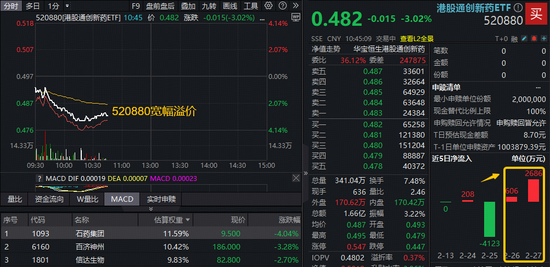 三连跌，港股通创新药ETF（520880）挫逾3%创历史新低！场内延续宽幅溢价，此前2日超3200万元逢跌进场！