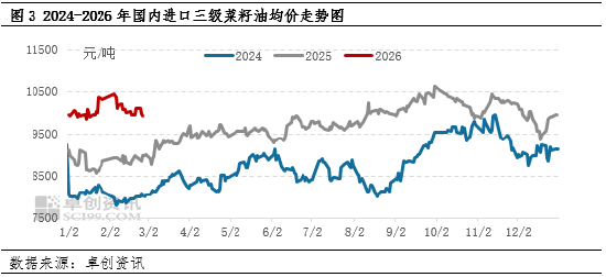 油脂有“料”：2025菜籽油价格震荡上行，2026将高位回落