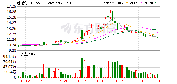 好想你:公司无被鸣鸣很忙收购的计划
