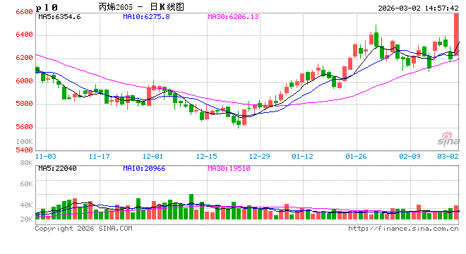 快讯：丙烯主力合约触及涨停，涨幅6.01%