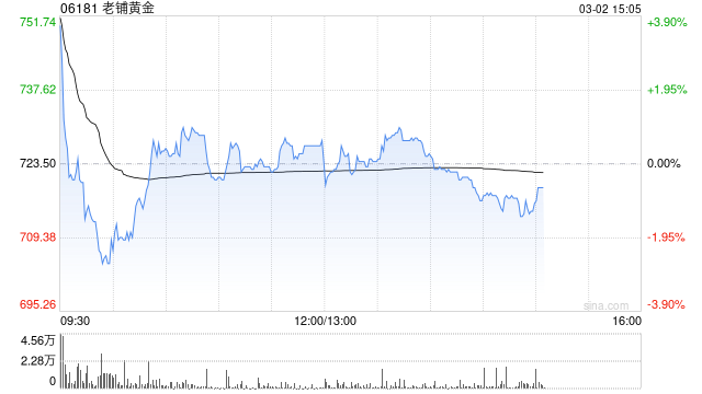 高盛:老铺黄金加价保护毛利率 重申“买入”评级 目标价1128港元