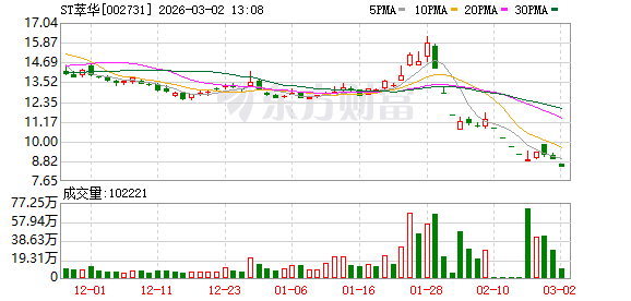 ST萃华:公司暂无债务重组及引入战略投资者相关计划