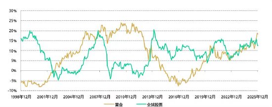 世界黄金协会深度报告：黄金的战略性投资价值（2026年版）