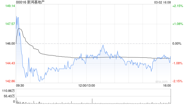 小摩：新鸿基地产中期盈利远超预期 目标价162港元