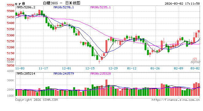 国际糖业组织下调2025/2026年度全球糖市供应过剩预估