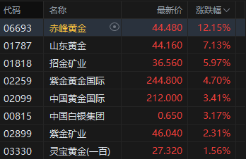 港股收评：恒指跌2.14% 科指跌2.89%失守5000点 科网股普跌 油气、黄金股大涨 山东墨龙涨超115%