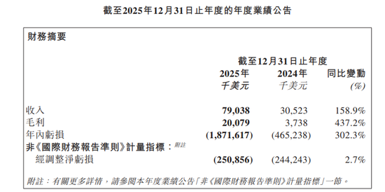 “大模型第二股”发布首份财报,亏损增超3倍至18亿美元!428名员工,人均年收入近20万美元