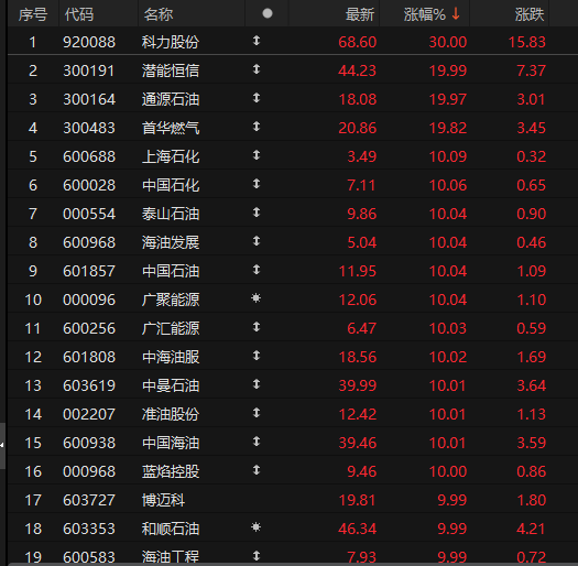 A股史上首次，“三桶油”收盘集体涨停