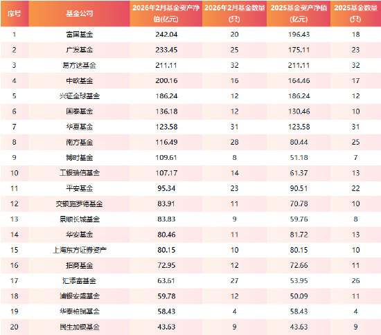 2026开年公募FOF规模排位赛生变：富国超广发易方达居首，兴证全球、华泰柏瑞精品化策略突围王