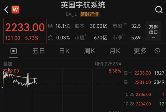 欧美军工股,集体暴涨!美国:3架F-15战机疑因“误击”坠毁!