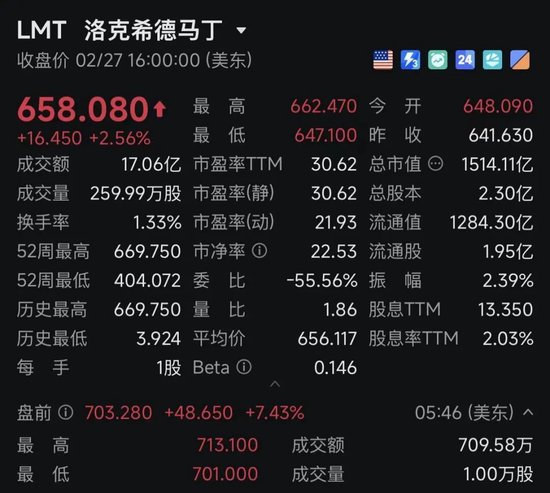 欧美军工股,集体暴涨!美国:3架F-15战机疑因“误击”坠毁!