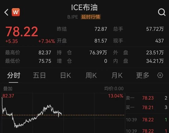 欧美军工股,集体暴涨!美国:3架F-15战机疑因“误击”坠毁!