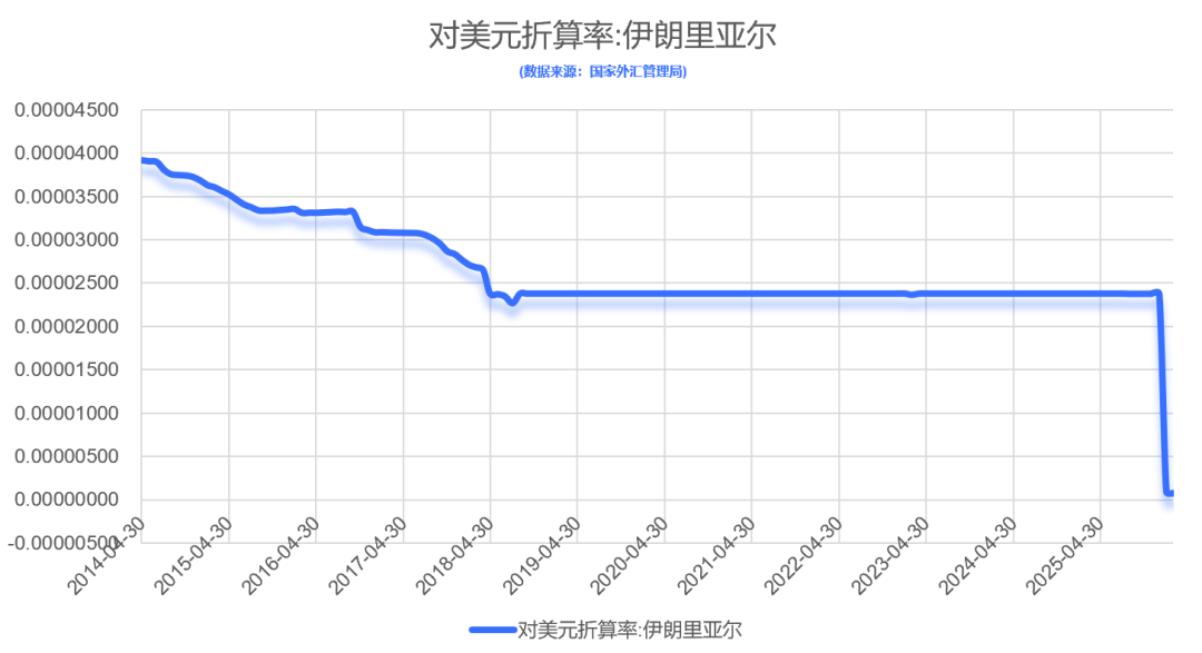 伊朗货币崩盘,2个月暴跌30倍,1美元可兑130万伊朗里亚尔