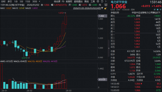 涪陵电力两连板!电力ETF华宝(159146)五连阳迭创上市新高!多重利好共振,板块估值有望持续抬升