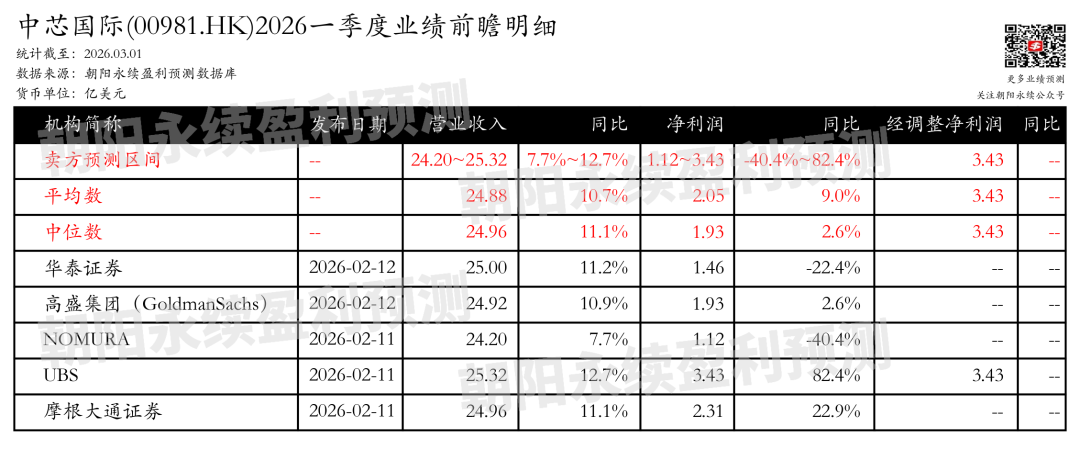 中芯国际：预测一季度营业收入24.20~25.32亿美元，同比增长7.7%~12.7%