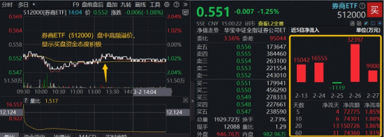 又见并购重组!券商低位溢价,顶流券商ETF(512000)近5日狂揽7亿元,关注三重向好信号