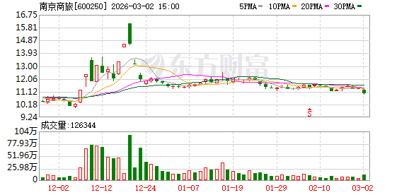 南京商旅：公司目前旅游业务主要包括水上游览业务、旅行社业务等