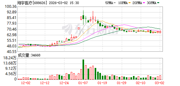翔宇医疗现3笔大宗交易 总成交金额601.44万元