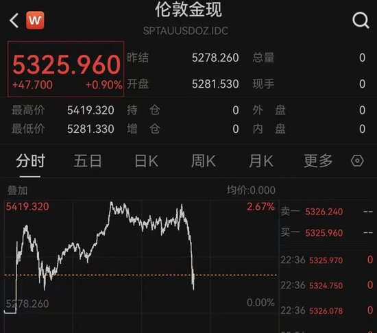 突变!白银大跳水,黄金回落!美股集体下跌!特朗普,最新发声!