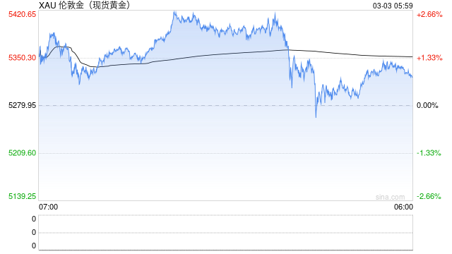 金价站上5400美元，后市怎么走？
