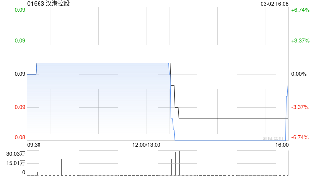 汉港控股获董事会主席汪林冰增持864万股 每股均价0.089港元
