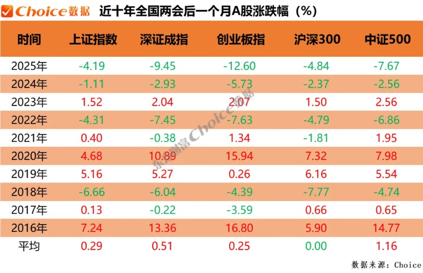 复盘近十年两会期间、会后A股表现：上证指数上涨概率60%