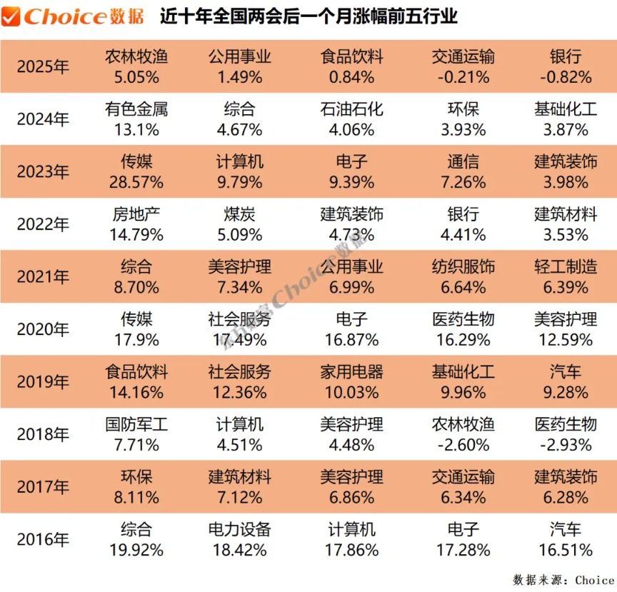 复盘近十年两会期间、会后A股表现：上证指数上涨概率60%