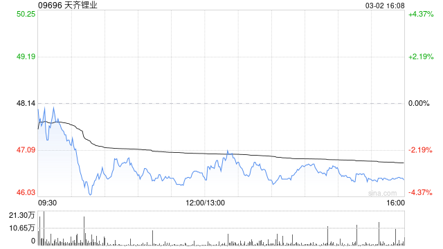 天齐锂业获Morgan Stanley增持约59.53万股 每股作价约47.68港元