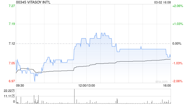 维他奶国际获Tan Kim Choo增持178万股 每股作价约7.1港元