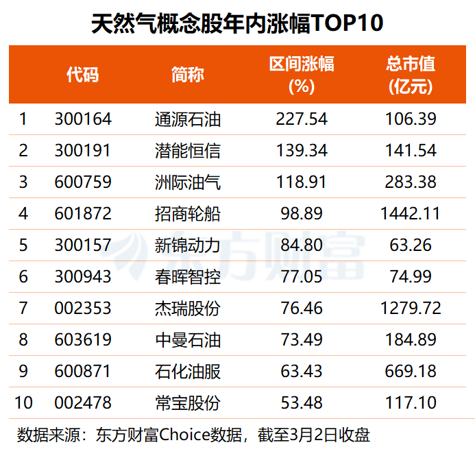 卡塔尔“断供”！欧洲天然气飙涨40% 最新高增长潜力股名单出炉