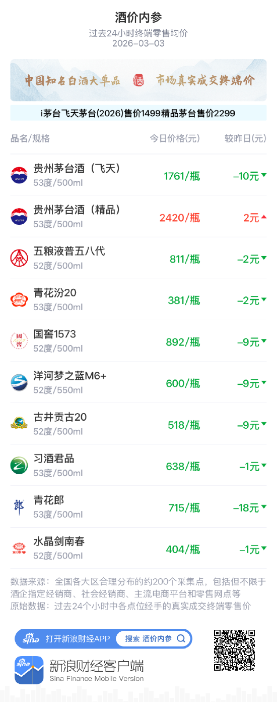 酒价内参3月3日价格发布 青花汾20小幅回落2元/瓶