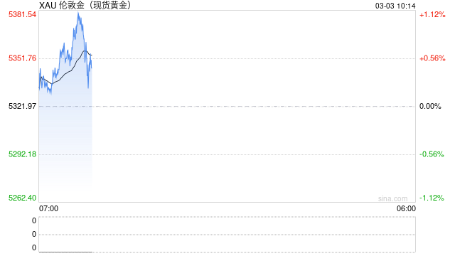 光大期货0303黄金点评：黄金冲高回落，警惕追高风险