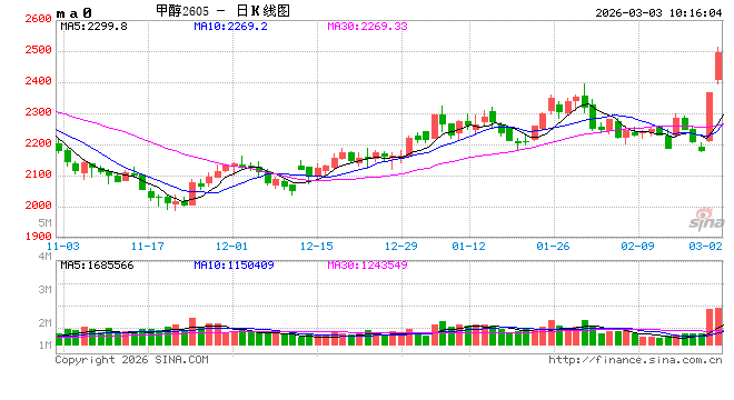 【市场聚焦】甲醇：地缘vs基本面