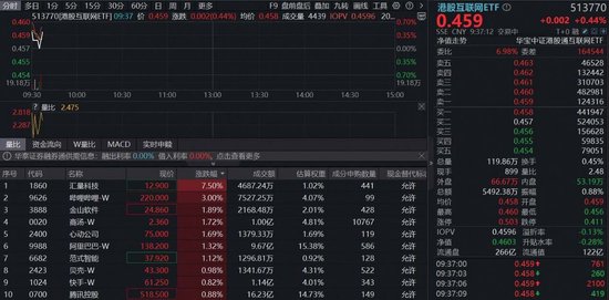 港股跌到位了吗?恒科收复5000点,机构:AI回调创造了买点,马斯克点赞阿里