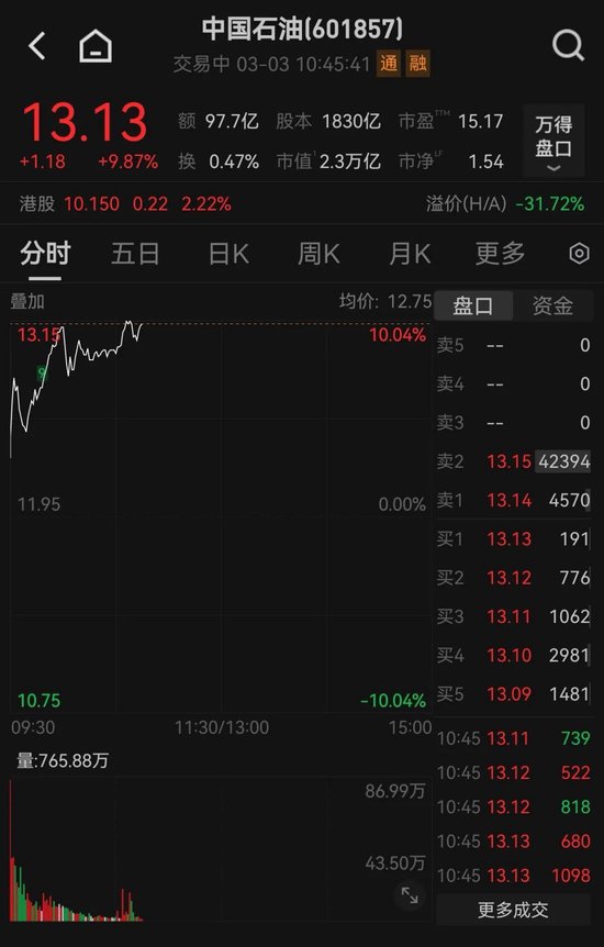 罕见！中国石油，触及涨停！601975，6天3板！A股多个板块异动