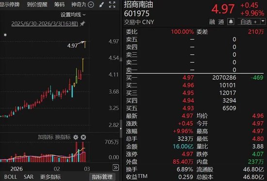 罕见！中国石油，触及涨停！601975，6天3板！A股多个板块异动