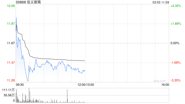 国泰海通证券:维持信义玻璃“增持”评级 浮法韧性超预期