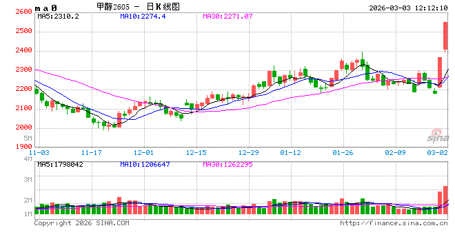 长安期货张晨：中东地缘冲突升级 甲醇大幅走强