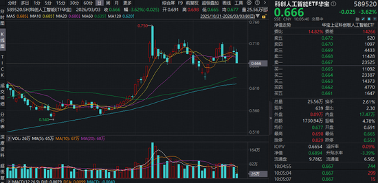 首个重大版本更新!DeepSeek将发布大模型V4!科创人工智能ETF(589520)随市回调,资金或迎逢跌布局机遇!