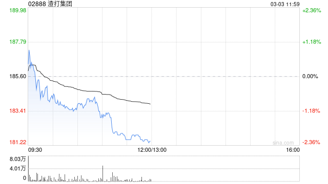 小摩:中东局势紧张渣打集团短期或受压 目标价微升至270港元