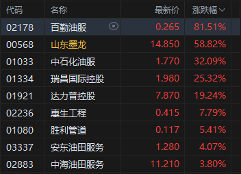 港股午评:恒指跌0.29%失守26000点 科指跌1.02% 黄金股回调 油气设备与服务股延续涨势 百勤油服涨超81%