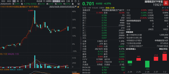 商业航天巨震!通用航空ETF(159231)七连阳后首回调,机构:重磅会议在即,商业航天或迎催化