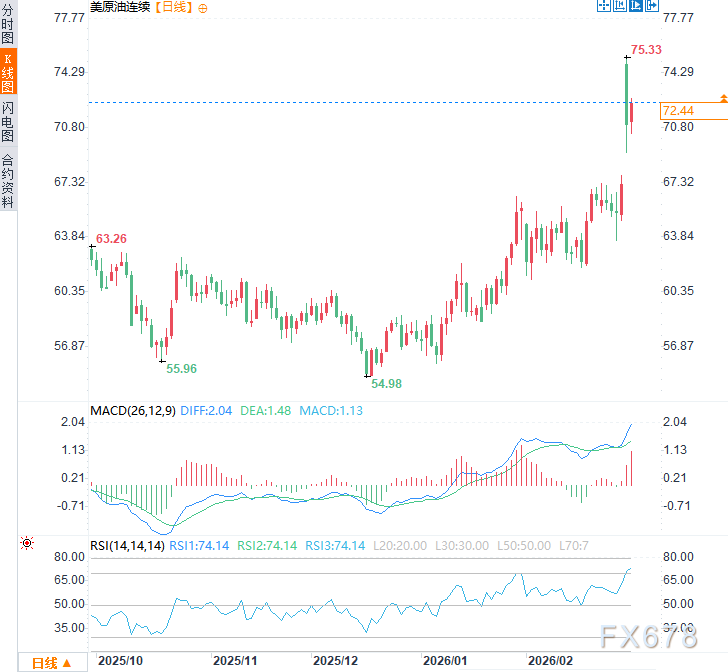 “事实上已关闭”！全球油运大动脉停摆，华尔街警告：油价要上天